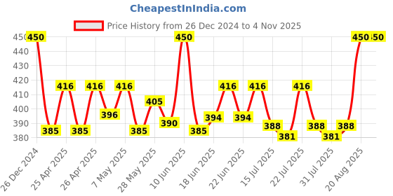 ajio.com bharatasya Women Embellished Cap bharatasya Price History Graph from 26 Dec 2024 to 3 Nov 2025