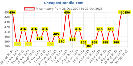 ajio.com bharatasya Women Embellished Cap bharatasya Price History Graph from 26 Dec 2024 to 20 Oct 2025