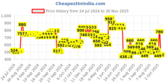 ajio.com w Women Embellished Chiffon Dupatta w Price History Graph from 24 Jul 2024 to 30 Nov 2025