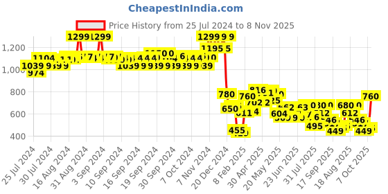 ajio.com Women Embellished Chiffon Dupatta Price History Graph from 25 Jul 2024 to 8 Nov 2025