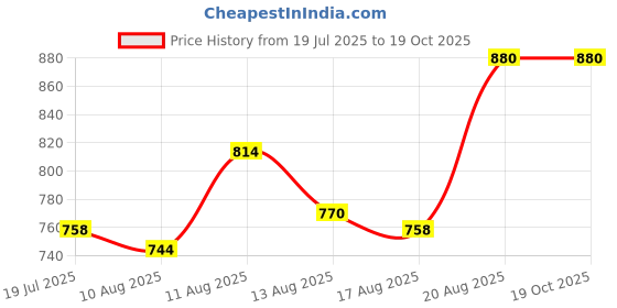 ajio.com muffly Women Embellished Chiffon Dupatta muffly Price History Graph from 19 Jul 2025 to 17 Oct 2025