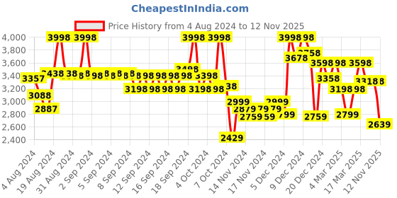 ajio.com soch Women Embellished Chiffon Saree soch Price History Graph from 4 Aug 2024 to 12 Nov 2025