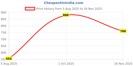 ajio.com svaraa Women Embellished Chiffon Saree svaraa Price History Graph from 5 Aug 2025 to 16 Nov 2025