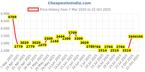 ajio.com london rag Women Embellished Chunky-Heeled Pumps london rag Price History Graph from 7 Mar 2025 to 21 Oct 2025
