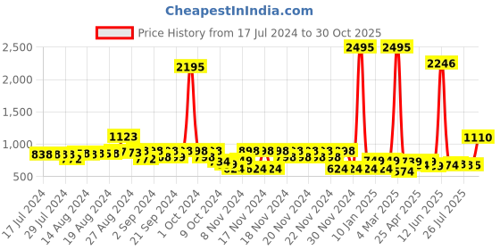 ajio.com catwalk Women Embellished Chunky Heeled Sandals catwalk Price History Graph from 17 Jul 2024 to 30 Oct 2025