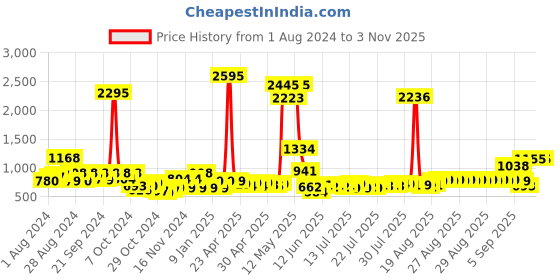 ajio.com catwalk Women Embellished Chunky Heeled Sandals catwalk Price History Graph from 1 Aug 2024 to 30 Oct 2025