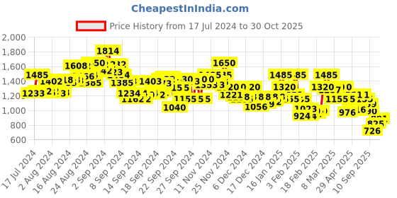 ajio.com bata Women Embellished Chunky Heeled Sandals bata Price History Graph from 17 Jul 2024 to 30 Oct 2025