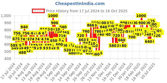ajio.com shoetopia Women Embellished Chunky-Heeled Sandals shoetopia Price History Graph from 17 Jul 2024 to 16 Oct 2025