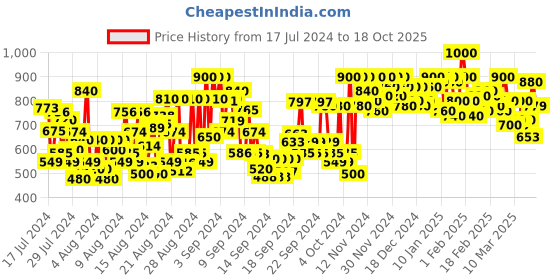 ajio.com shoetopia Women Embellished Chunky Heeled Sandals shoetopia Price History Graph from 17 Jul 2024 to 18 Oct 2025