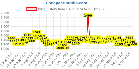 ajio.com mochi Women Embellished Chunky Heeled Sandals mochi Price History Graph from 1 Aug 2024 to 27 Oct 2025