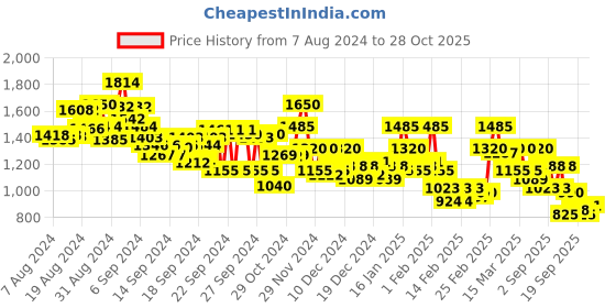 ajio.com bata Women Embellished Chunky Heeled Sandals bata Price History Graph from 7 Aug 2024 to 28 Oct 2025