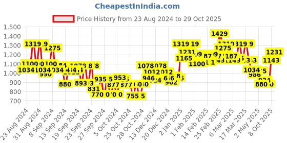 ajio.com elle Women Embellished Chunky Heeled Sandals elle Price History Graph from 23 Aug 2024 to 29 Oct 2025