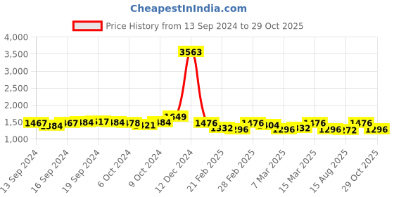 ajio.com dollphin Women Embellished Chunky Heeled Sandals dollphin Price History Graph from 13 Sep 2024 to 29 Oct 2025