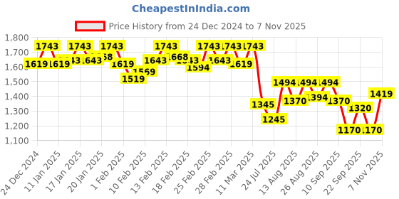 ajio.com mochi Women Embellished Chunky-Heeled Sandals mochi Price History Graph from 24 Dec 2024 to 7 Nov 2025