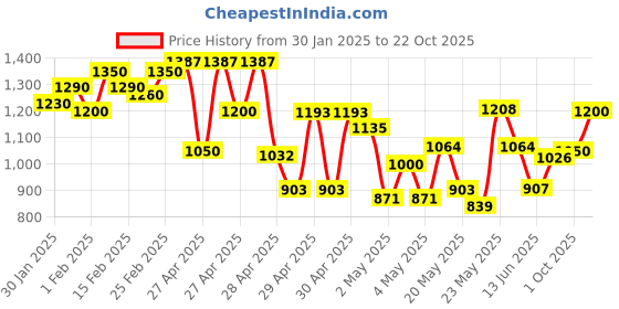 ajio.com purplehunt Women Embellished Chunky Heeled Sandals purplehunt Price History Graph from 30 Jan 2025 to 22 Oct 2025