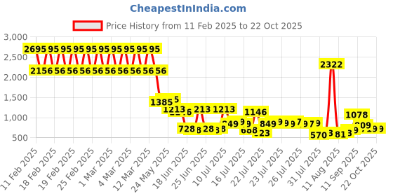 ajio.com catwalk Women Embellished Chunky-Heeled Sandals catwalk Price History Graph from 11 Feb 2025 to 21 Oct 2025