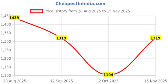 ajio.com carlton london Women Embellished Chunky Heeled Sandals carlton london Price History Graph from 28 Aug 2025 to 15 Nov 2025