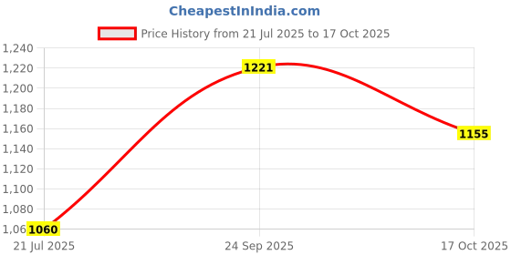 ajio.com paiposh Women Embellished Chunky Heeled Sandals paiposh Price History Graph from 21 Jul 2025 to 17 Oct 2025