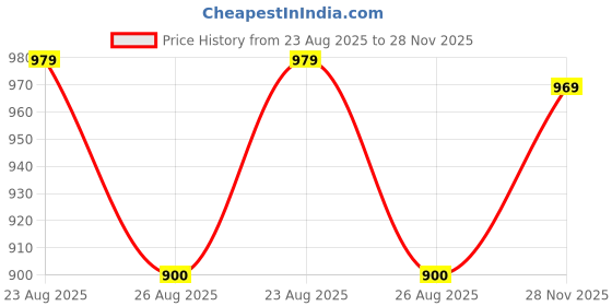 ajio.com shoetopia Women Embellished Chunky Heeled Sandals shoetopia Price History Graph from 23 Aug 2025 to 28 Nov 2025