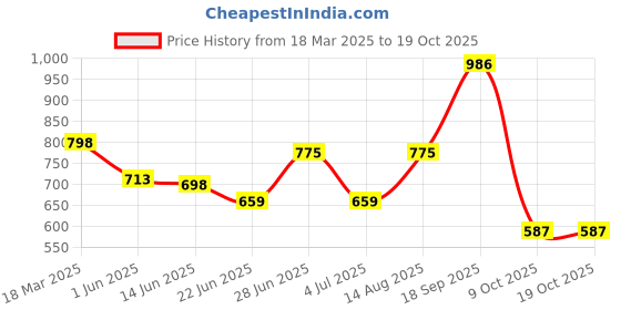 ajio.com opive fashion hub Women Embellished Chunky-Heeled Shoes opive fashion hub Price History Graph from 18 Mar 2025 to 17 Oct 2025