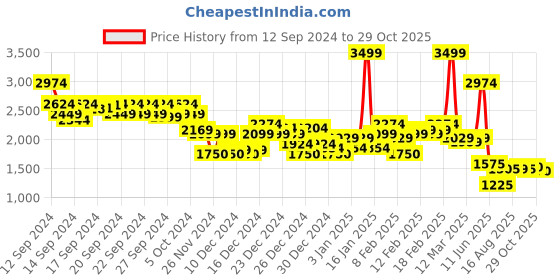 ajio.com asos design Women Embellished Clutch asos design Price History Graph from 12 Sep 2024 to 29 Oct 2025