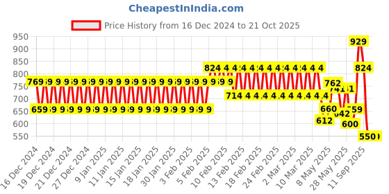 ajio.com hi-attitude Women Embellished Clutch hi-attitude Price History Graph from 16 Dec 2024 to 21 Oct 2025