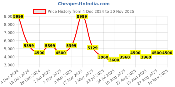 ajio.com aldo Women Embellished Clutch with Chain Strap aldo Price History Graph from 4 Dec 2024 to 29 Nov 2025