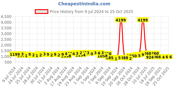 ajio.com juniper Women Embellished Co-Ord Set juniper Price History Graph from 9 Jul 2024 to 24 Oct 2025