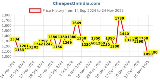 ajio.com purplehunt Women Embellished Cone Heeled Sandals with PU Upper purplehunt Price History Graph from 14 Sep 2024 to 24 Nov 2025