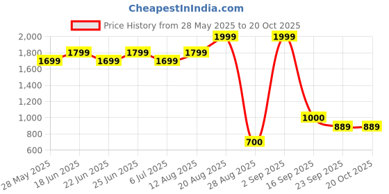 ajio.com lee cooper Women Embellished Cross-Strap Sandals lee cooper Price History Graph from 28 May 2025 to 20 Oct 2025