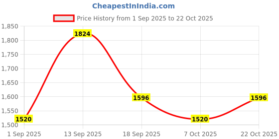 ajio.com ri-wah Women Embellished Design Cutwork Traditional Saree ri-wah Price History Graph from 1 Sep 2025 to 22 Oct 2025