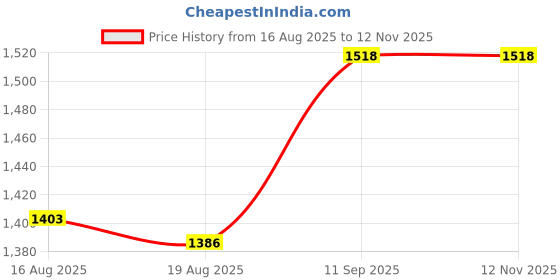 ajio.com ri-wah Women Embellished Design Sequins Chiffon Saree    ri-wah Price History Graph from 16 Aug 2025 to 12 Nov 2025