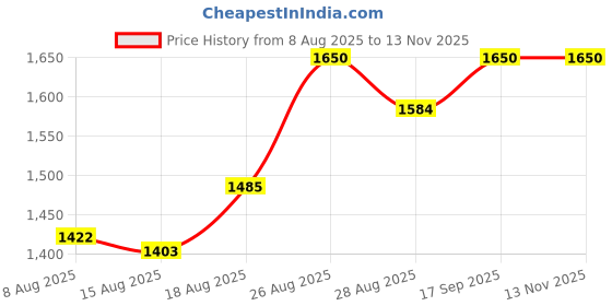 ajio.com ri-wah Women Embellished Design Sequins Chiffon Saree ri-wah Price History Graph from 8 Aug 2025 to 12 Nov 2025