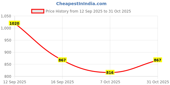 ajio.com ri-wah Women Embellished Design Sequins Traditional Saree ri-wah Price History Graph from 12 Sep 2025 to 31 Oct 2025