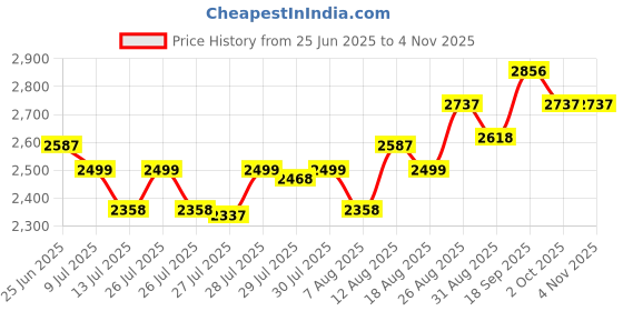 ajio.com ri-wah Women Embellished Design Traditional Saree with Blouse Piece         ri-wah Price History Graph from 25 Jun 2025 to 2 Nov 2025