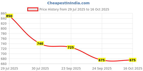 ajio.com revangi Women Embellished Designer Saree revangi Price History Graph from 29 Jul 2025 to 16 Oct 2025