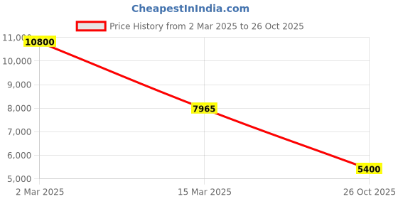 ajio.com forever new Women Embellished Dress forever new Price History Graph from 2 Mar 2025 to 26 Oct 2025