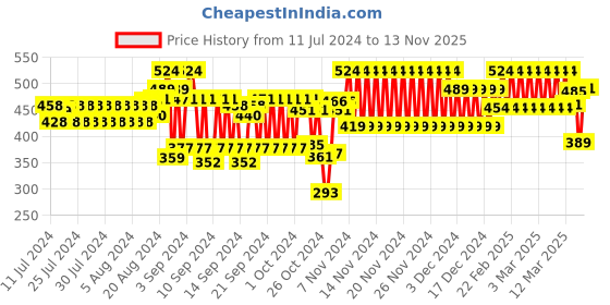 ajio.com hi-attitude Women Embellished Dual-Strap Slip-On Sandals hi-attitude Price History Graph from 11 Jul 2024 to 13 Nov 2025