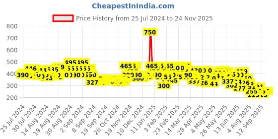 ajio.com stylum Women Embellished Dupatta stylum Price History Graph from 25 Jul 2024 to 24 Nov 2025