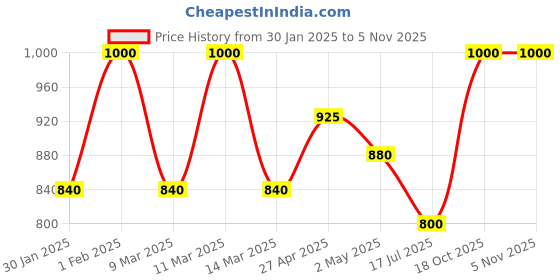 ajio.com clora creation Women Embellished Dupatta clora creation Price History Graph from 30 Jan 2025 to 3 Nov 2025