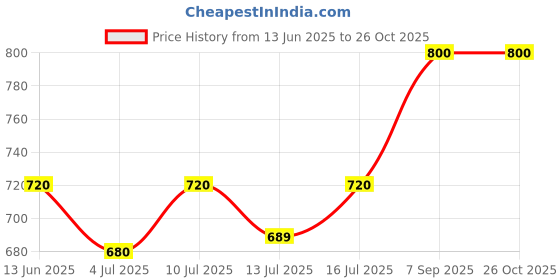 ajio.com svaraa Women Embellished Dupatta svaraa Price History Graph from 13 Jun 2025 to 26 Oct 2025