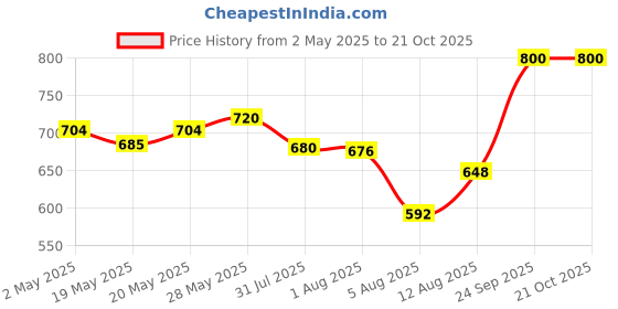 ajio.com svaraa Women Embellished Dupatta svaraa Price History Graph from 2 May 2025 to 20 Oct 2025