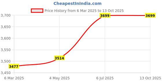 ajio.com fabindia Women Embellished Dupatta fabindia Price History Graph from 6 Mar 2025 to 12 Oct 2025