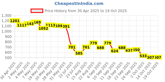 ajio.com biba Women Embellished Dupatta biba Price History Graph from 30 Apr 2025 to 19 Oct 2025