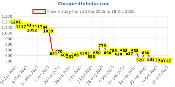 ajio.com biba Women Embellished Dupatta biba Price History Graph from 30 Apr 2025 to 18 Oct 2025