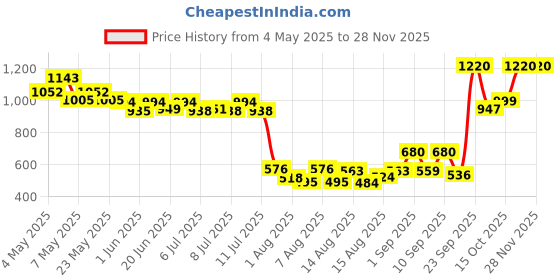 ajio.com Women Embellished Dupatta Price History Graph from 4 May 2025 to 27 Nov 2025