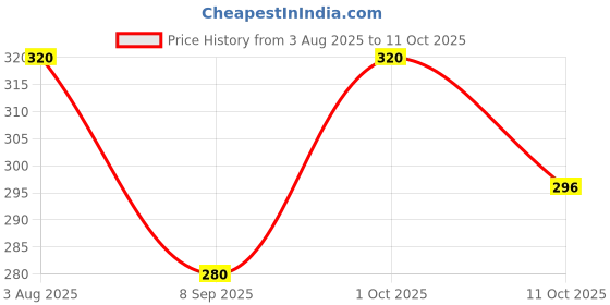 ajio.com ebadat Women Embellished Dupatta  ebadat Price History Graph from 3 Aug 2025 to 11 Oct 2025