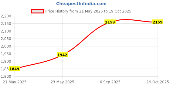 ajio.com moda chales Women Embellished Dupatta with Border moda chales Price History Graph from 21 May 2025 to 19 Oct 2025
