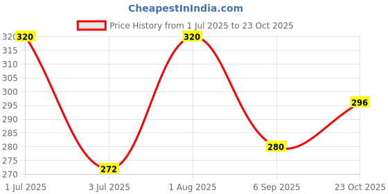 ajio.com ebadat Women Embellished Dupatta with Fringes ebadat Price History Graph from 1 Jul 2025 to 23 Oct 2025