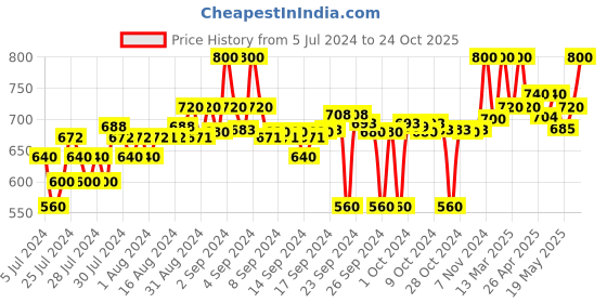ajio.com clora creation Women Embellished Dupatta with Lace Border clora creation Price History Graph from 5 Jul 2024 to 24 Oct 2025